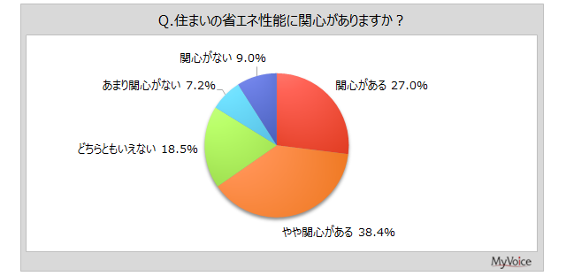 「ZEHに住みたい」住宅購入意向者で5割―マイボイスコム