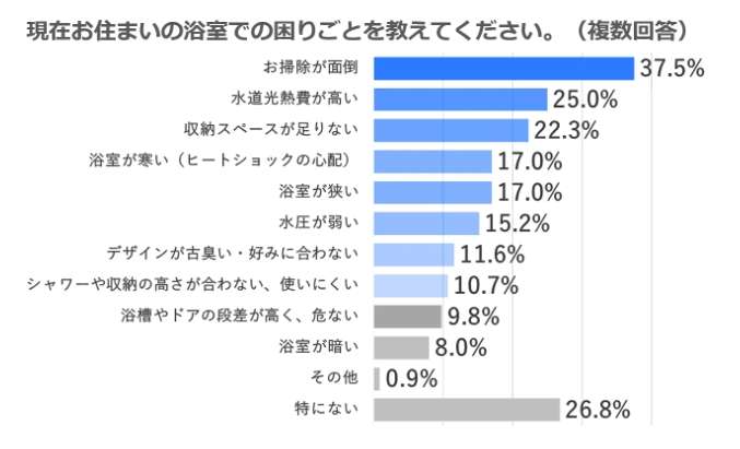 浴室での困りごとTOP3　掃除・光熱水費・収納—LIXIL調査