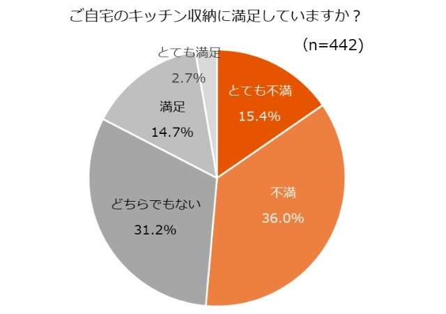 キッチン収納満足度、「不満」が半数以上に　LIXIL調査