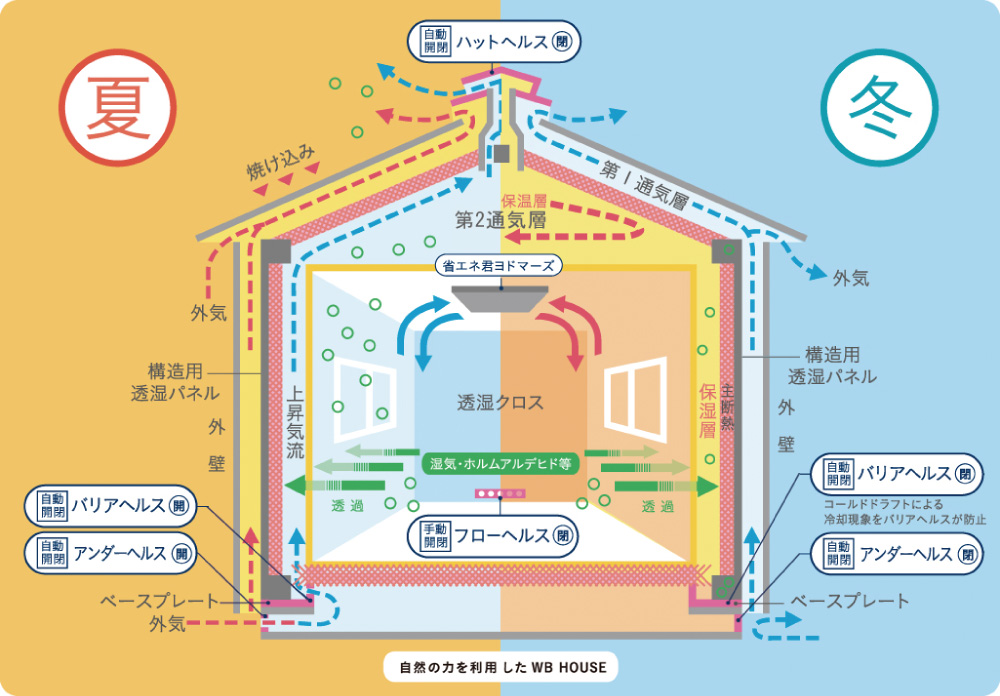 心地よくて家の寿命も伸びる 通気断熱WB工法の家