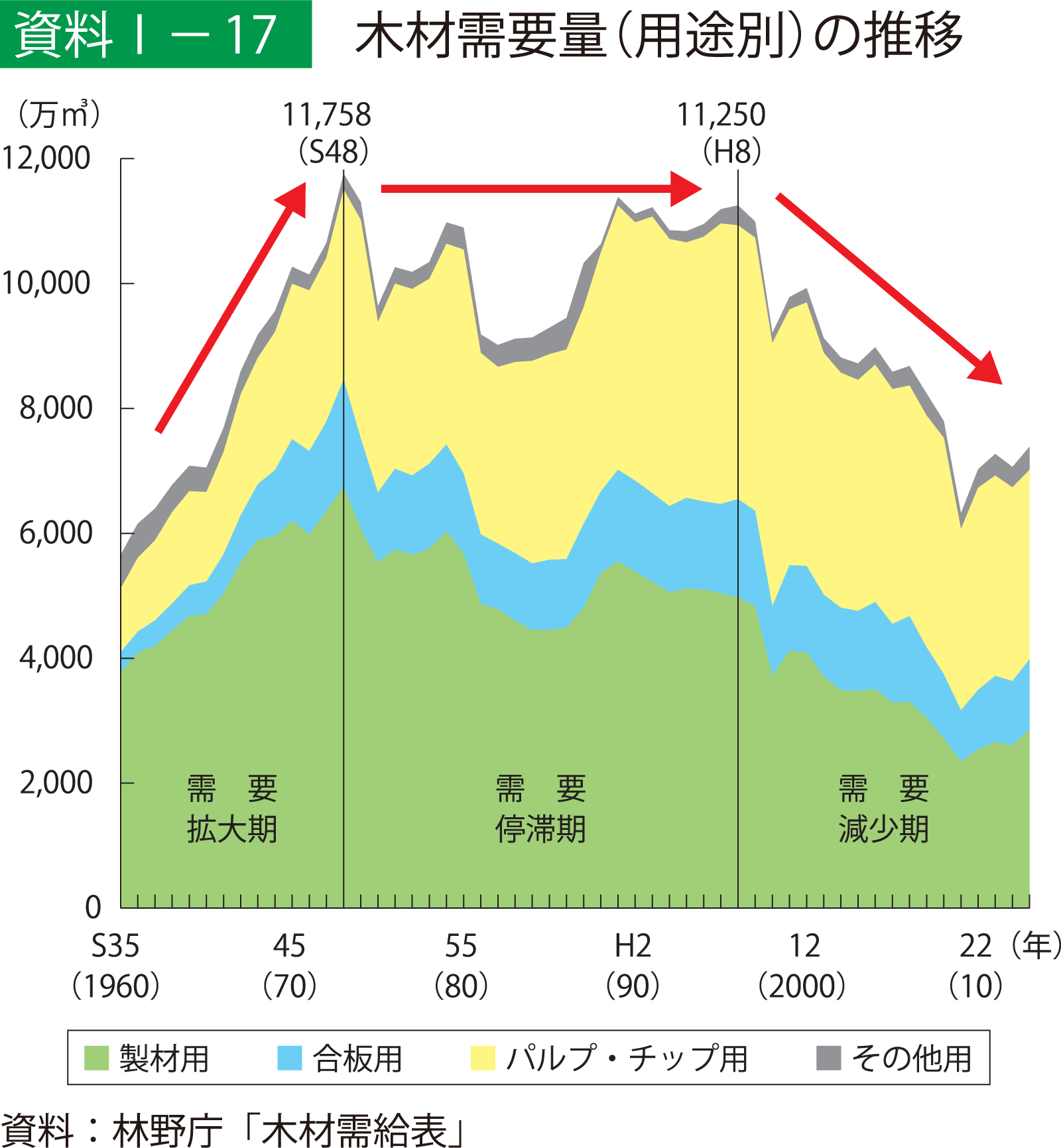 木材需要量の推移