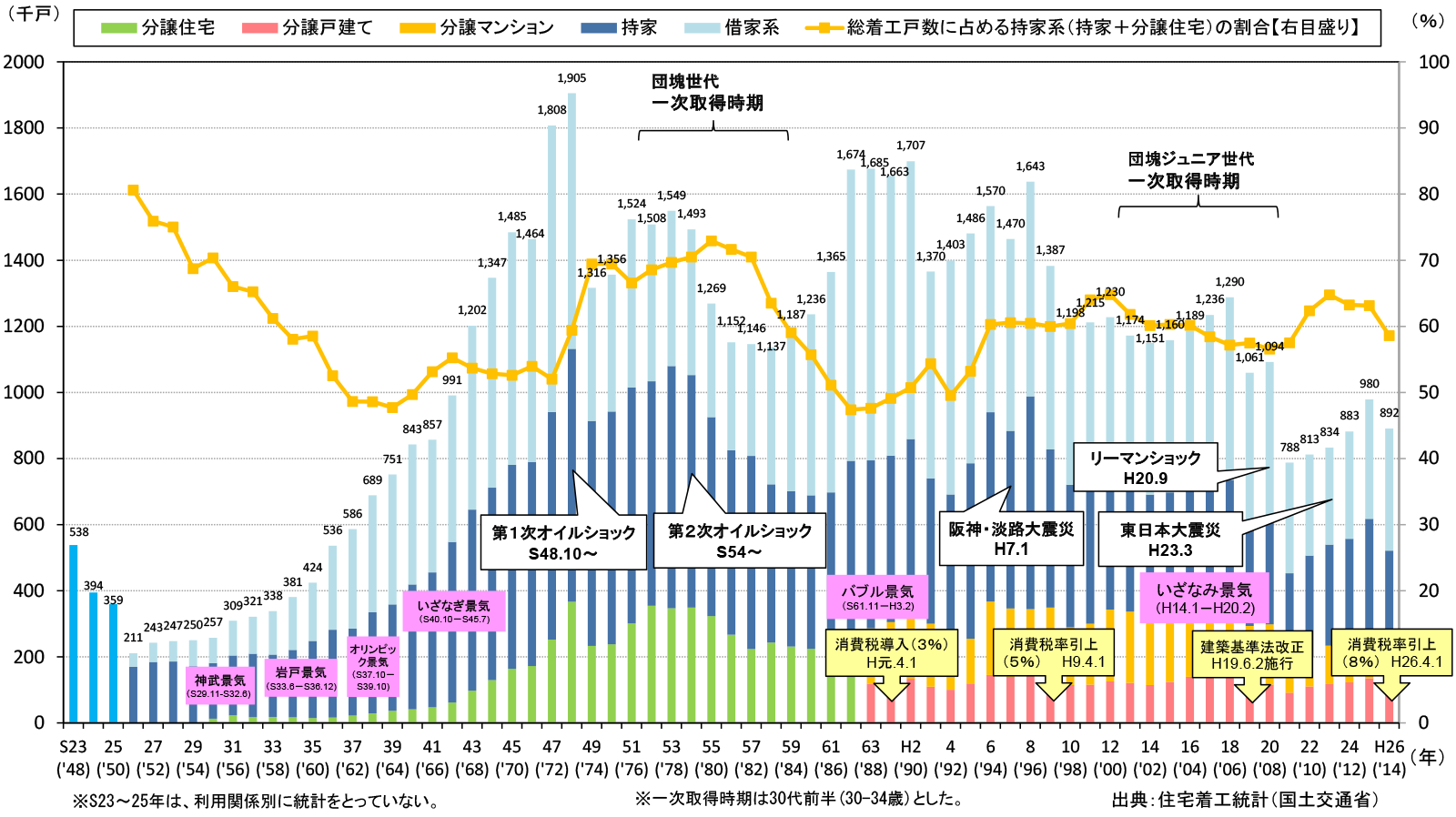 1950~新設住宅着工推移