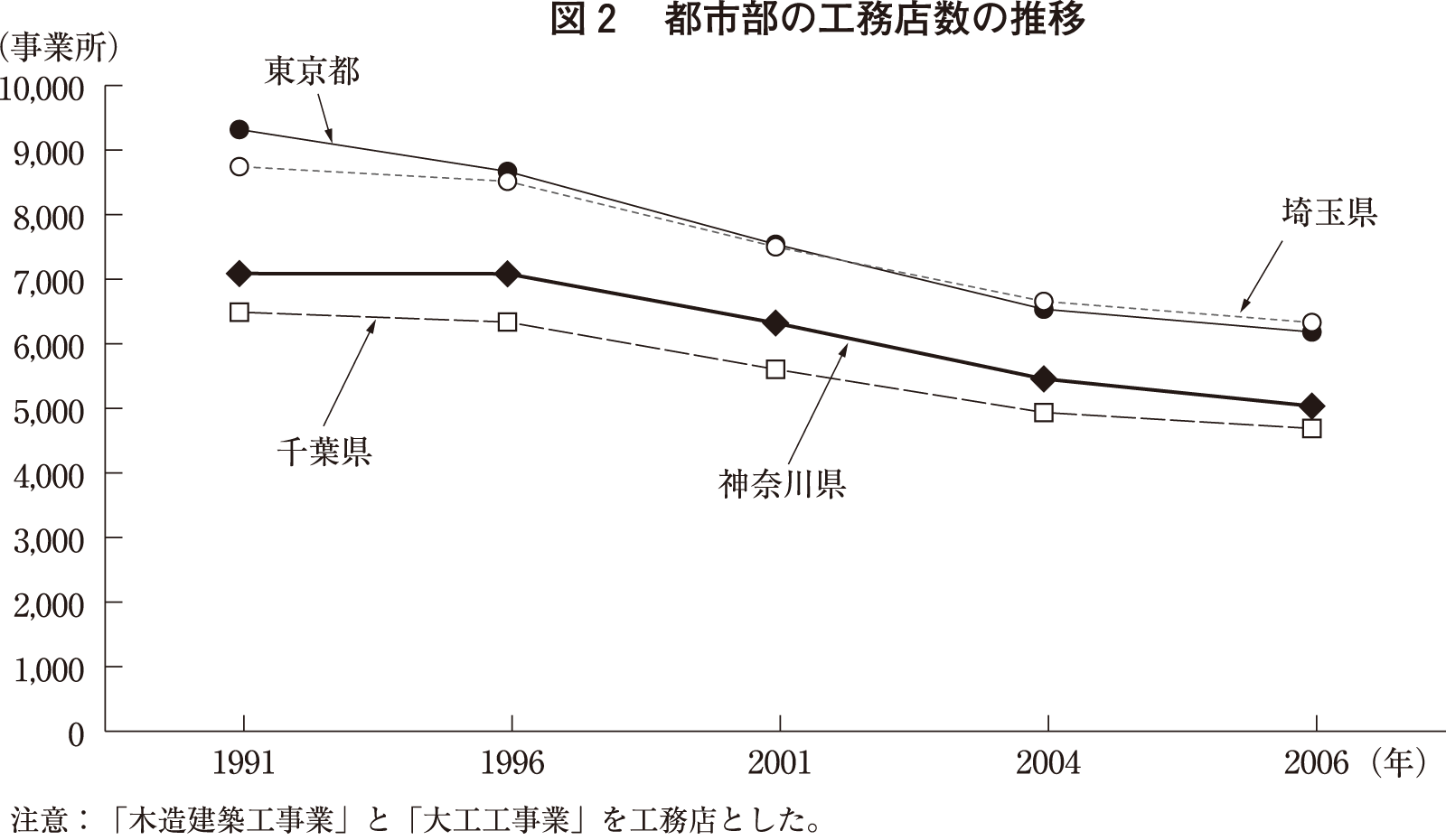 1950~都市部の工務店数の推移