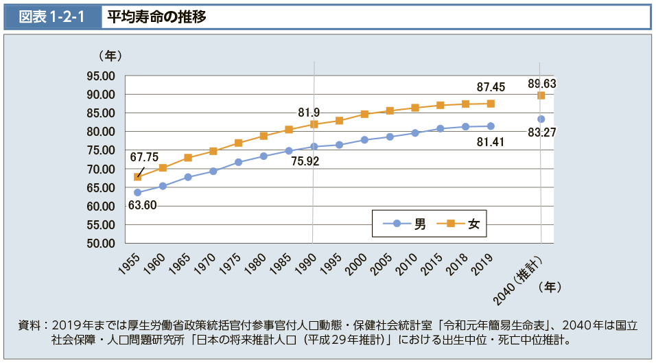 厚生労働省HP　 令和2年版　厚生労働白書－令和時代の社会保障と働き方を考える－　より引用