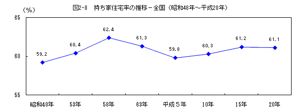 総務省統計局　平成20年住宅・土地統計調査