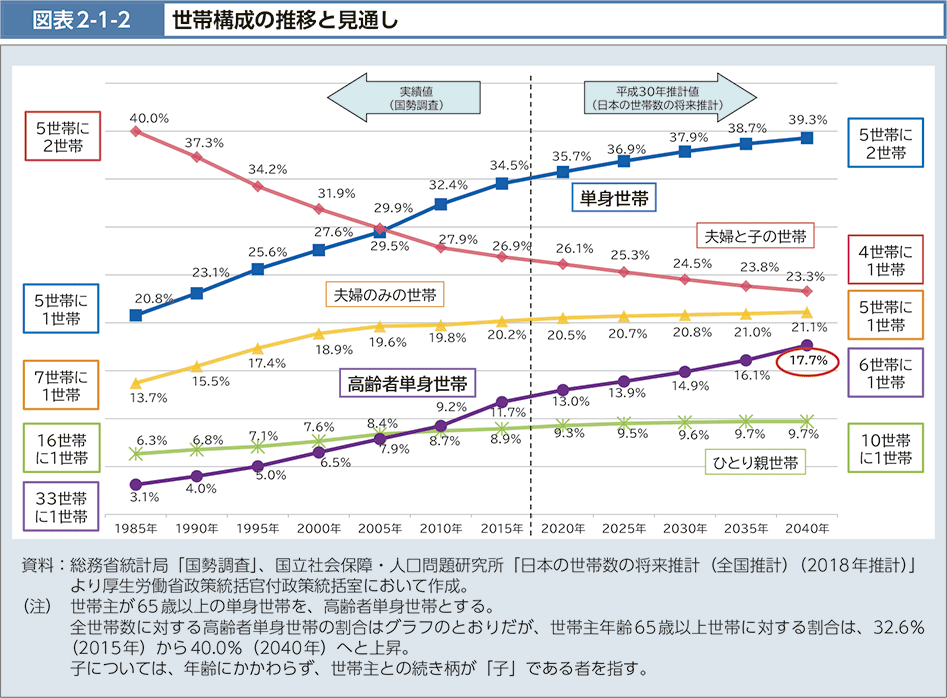 厚生労働省　令和4年版　厚生労働白書