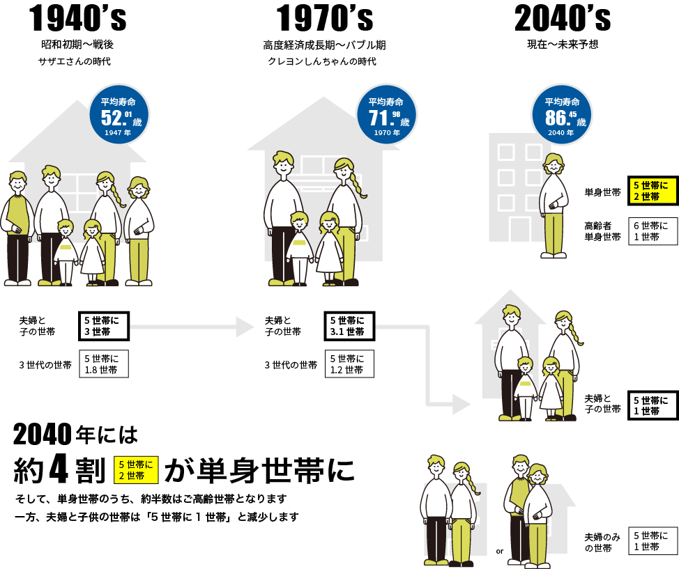 長寿社会の新しい住まい方