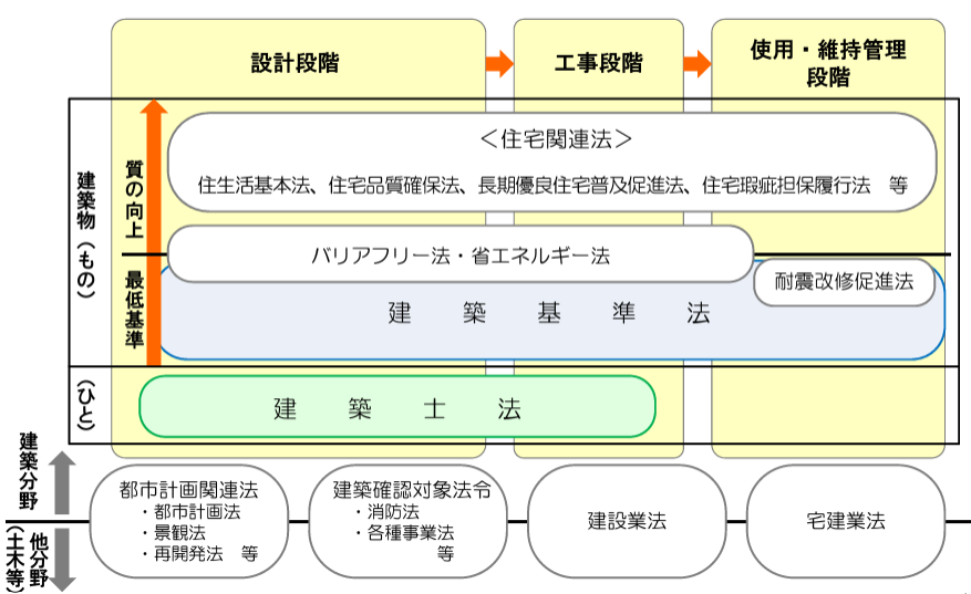 建築関連法の体系