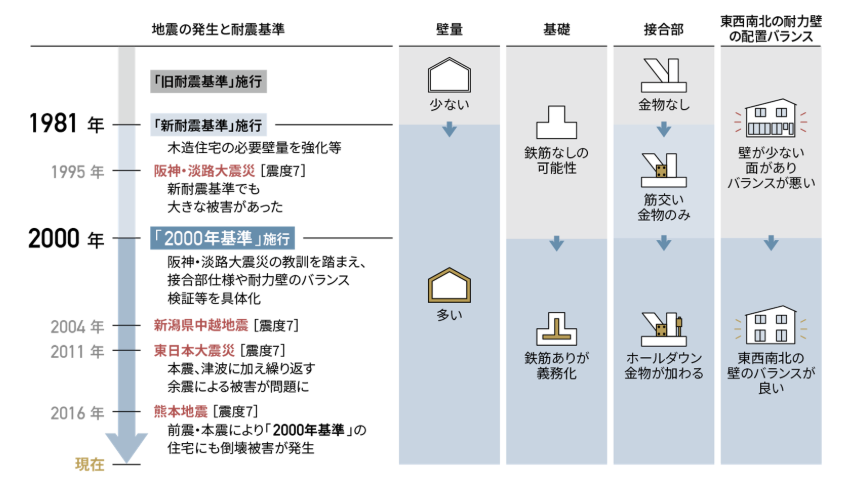 図2 耐震基準の変化 出典：フジケンリフォームHP