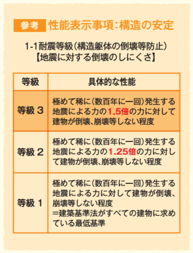 耐震等級 出典：国土交通省HP『住宅性能表示制度』-新築住宅　住宅性能表示制度の概要（令和5年12月改訂版）