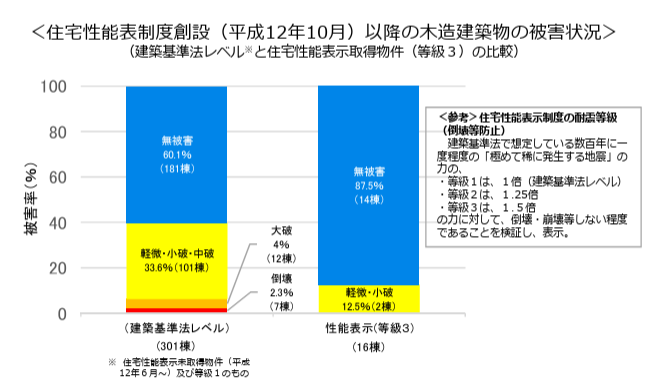 図3 熊本地震における属増の建築時期別の被害状況 国土交通省資料をもとに弊社で作成