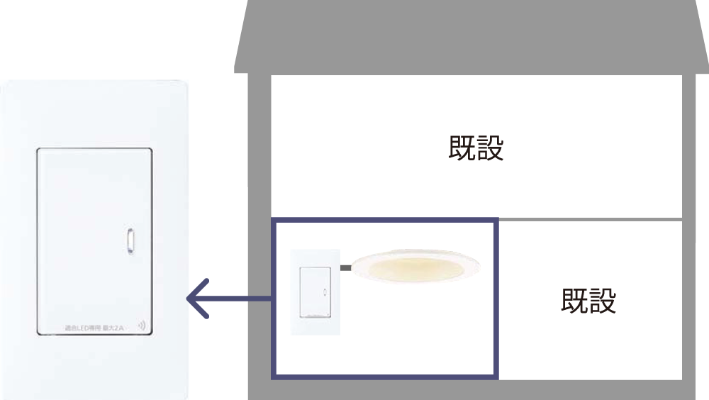 ②導入はスイッチ一つから可能！