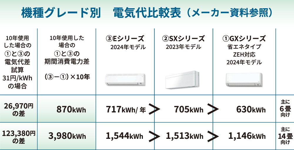 機種グレード別　電気代比較表（メーカー資料参照）