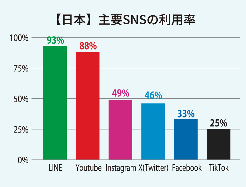 【日本】主要SNSの利用率