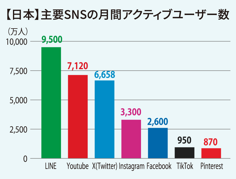 【日本】主要SNSの月間アクティブユーザー数