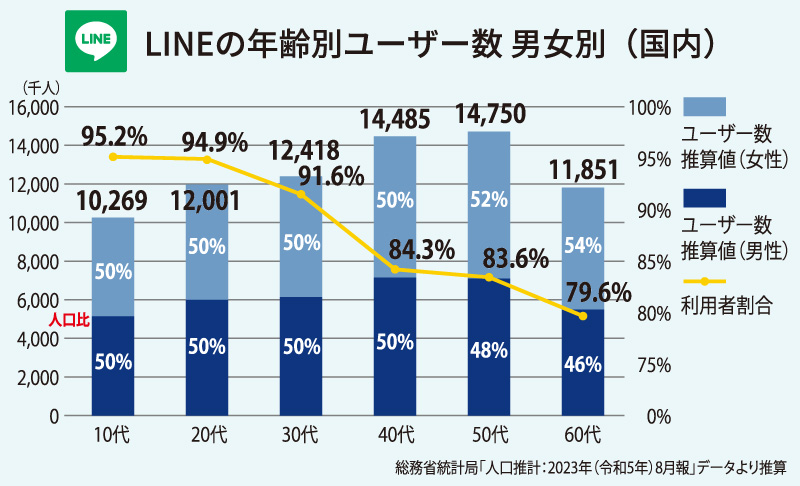 LINEの年齢別ユーザー数 男女別（国内）