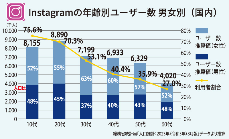 Instagramの年齢別ユーザー数 男女別（国内）