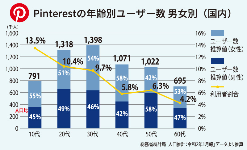 Pinterestの年齢別ユーザー数 男女別（国内）