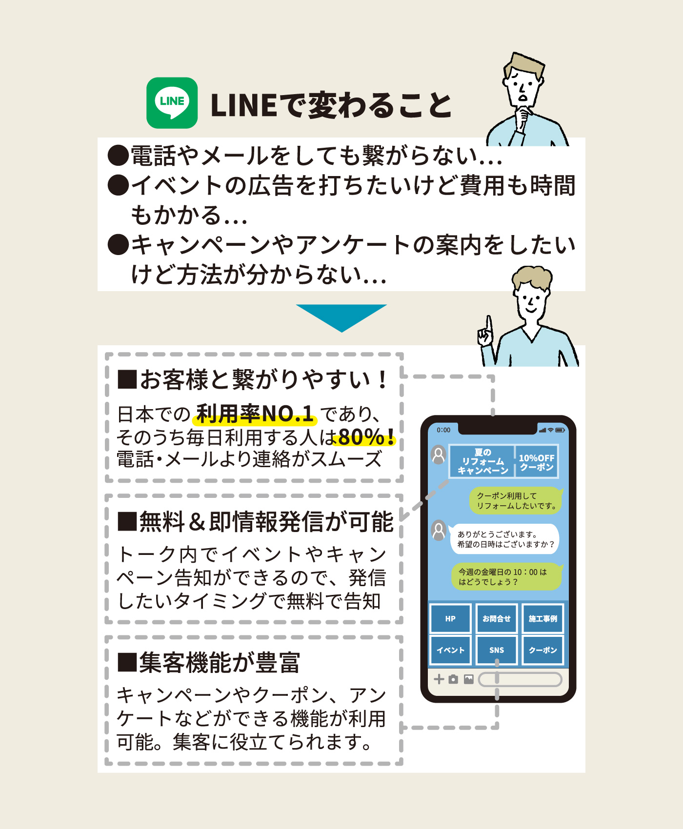 LINEで変わること ■お客様と繋がりやすい！ ■無料＆即情報発信が可能 ■集客機能が豊富