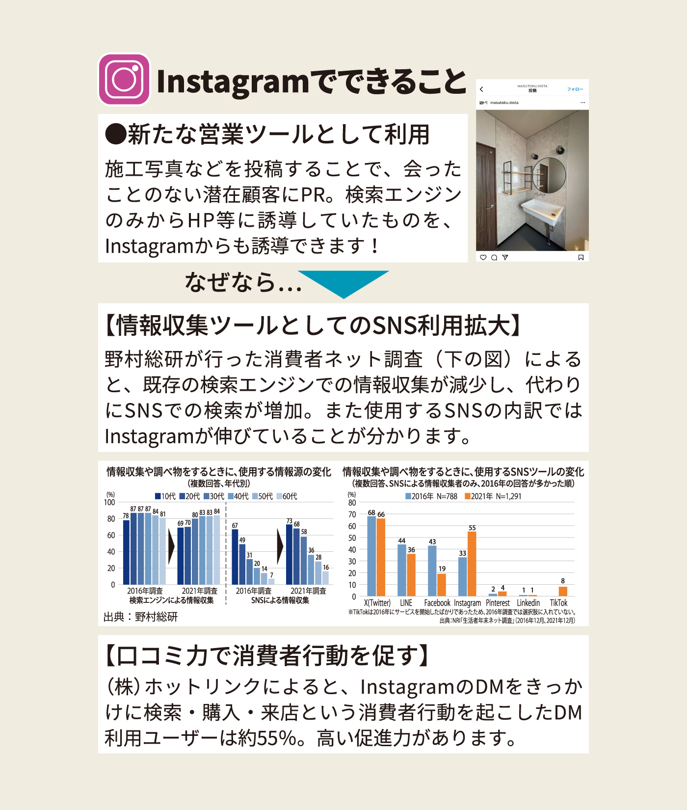 Instagramでできること ●新たな営業ツールとして利用 【情報収集ツールとしてのSNS利用拡大】 【口コミ力で消費者行動を促す】