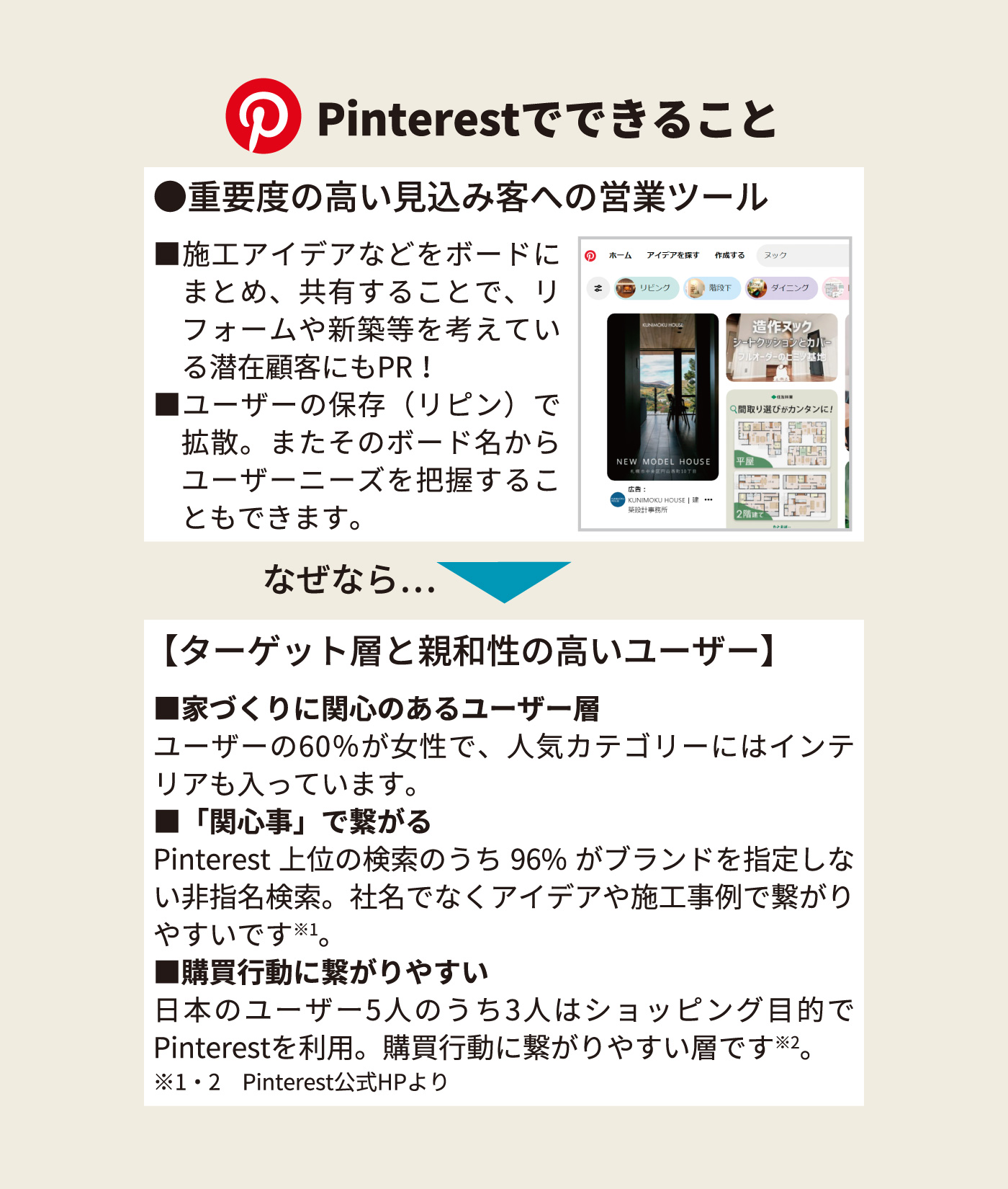 Pinterestでできること ●重要度の高い見込み客への営業ツール 【ターゲット層と親和性の高いユーザー】