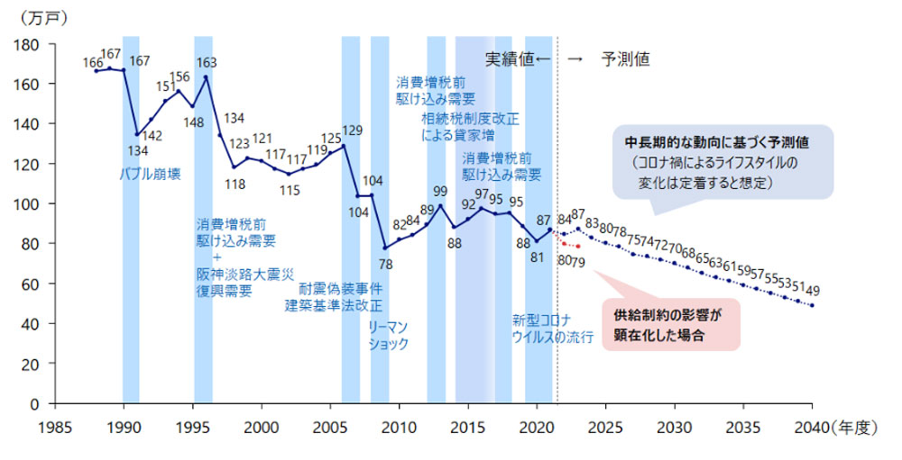 ■新築住宅着工戸数の実績と予測結果