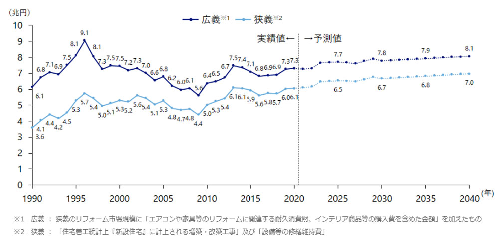 ■リフォーム市場規模の実績と予測