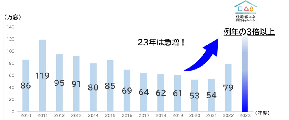 ■内窓単年度の出荷推移