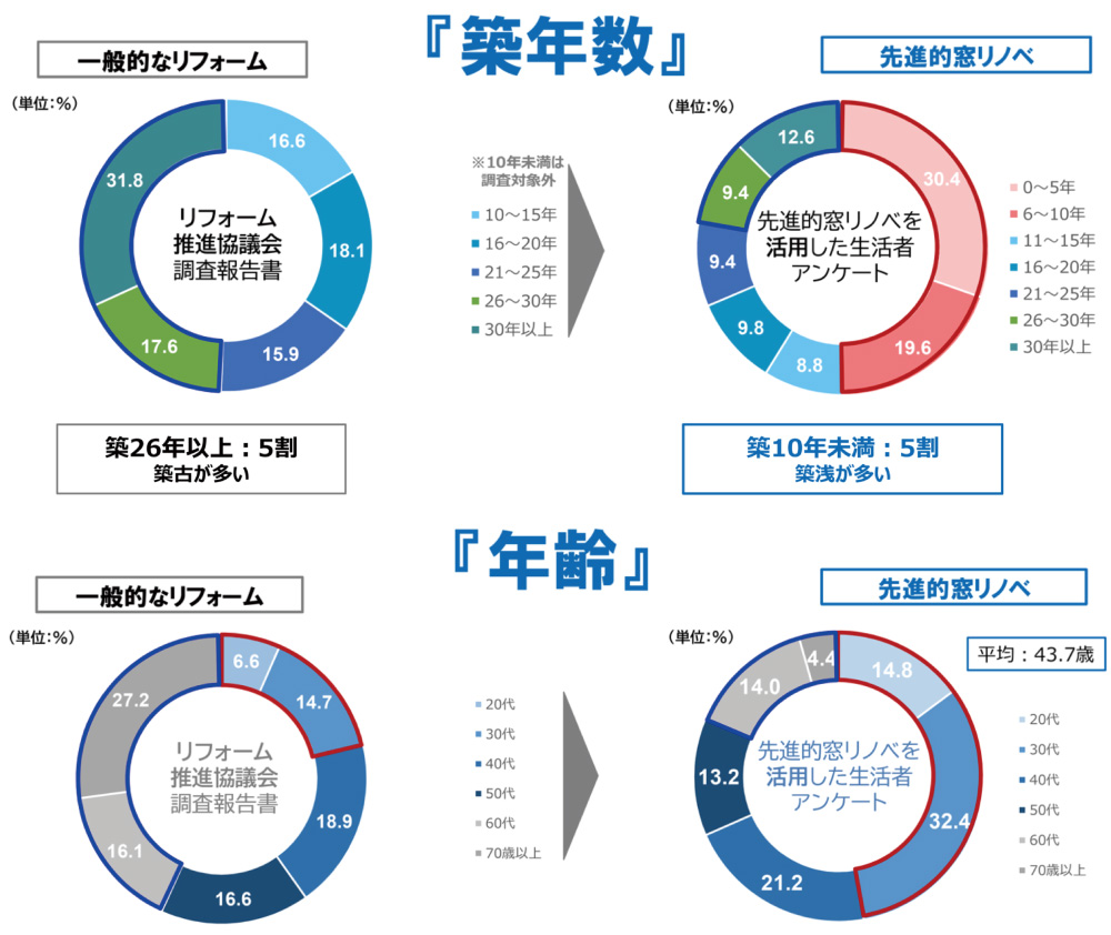 内窓リフォームは築浅住宅・若年層にも需要有