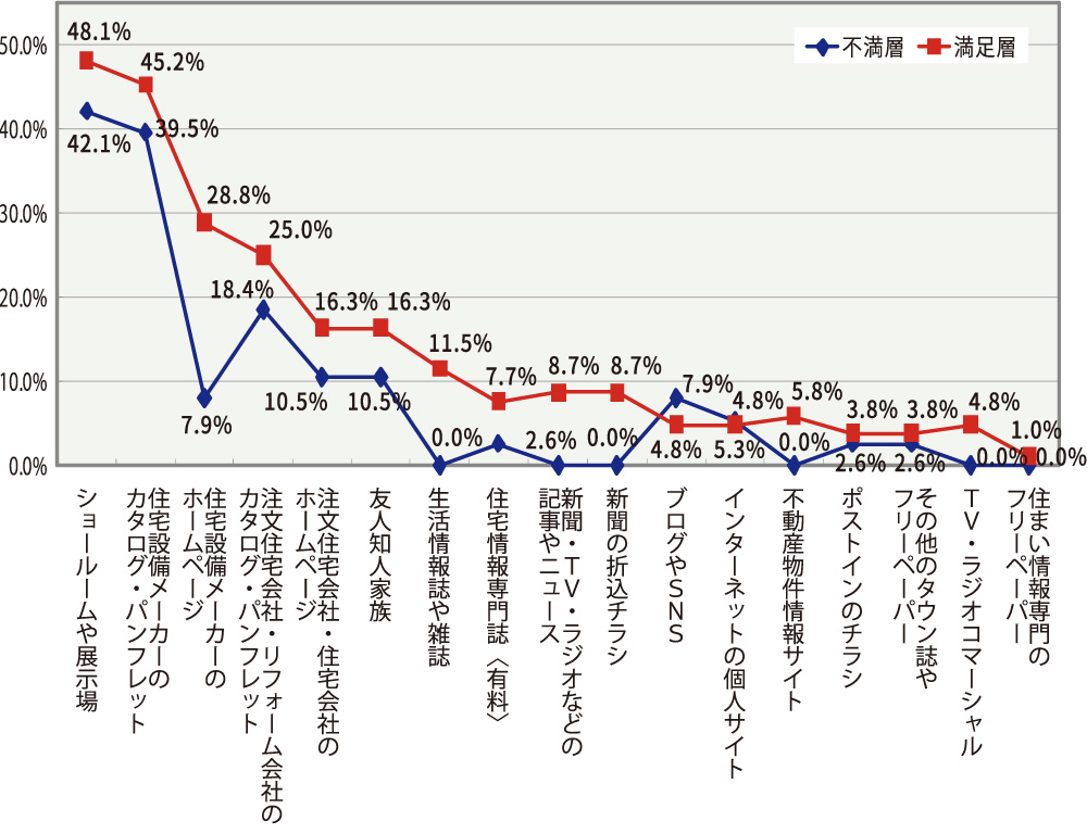 住宅・不動産情報ポータルサイトHOME’S調べ