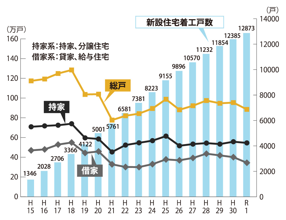 新設住宅着工戸数の推移とWB工法 累計着工数