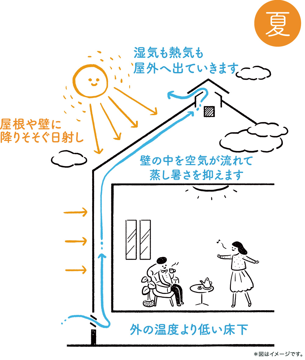 壁の通気層で夏の室内を快適に