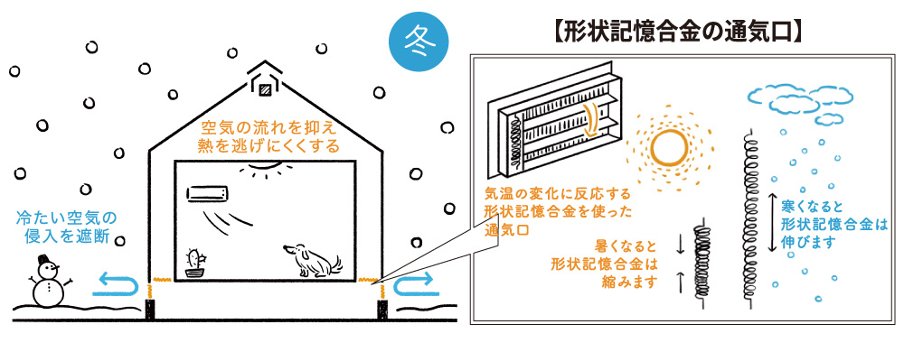 形状記憶合金の通風口で冬はあったか