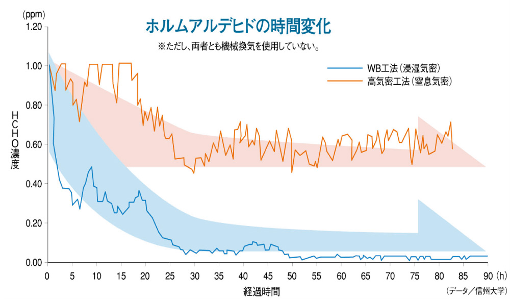 【室内ホルムアルデヒドの測定実験】