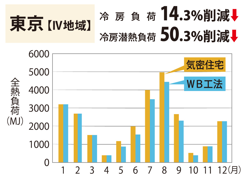 省エネ効果実験（熱負荷計算による省エネ効果の比較） 